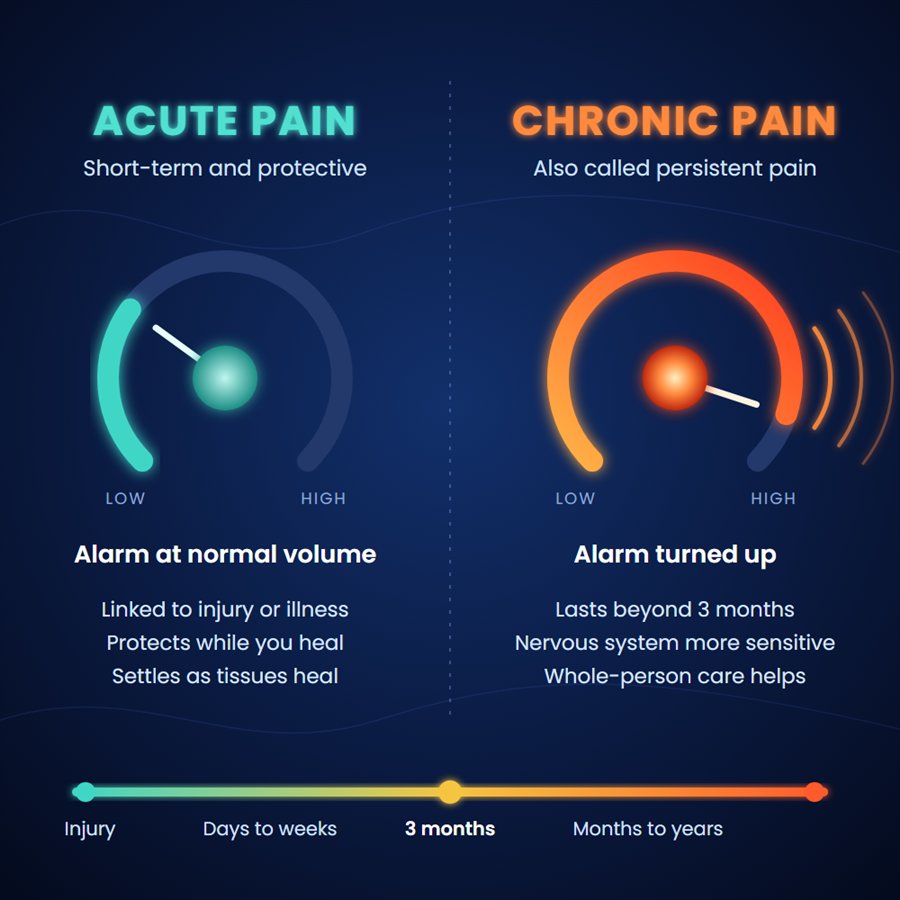 Acute Pain vs Chronic Pain